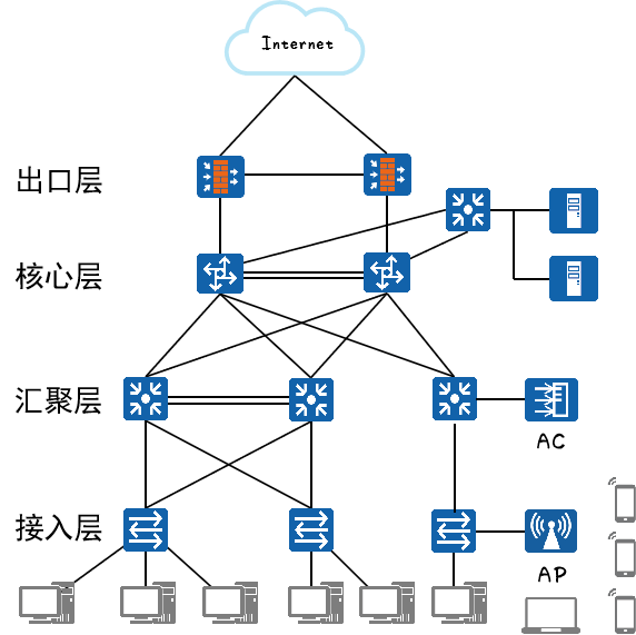 中型园区网络典型架构